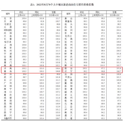 全国70城8月房地产数据出炉！济青烟新房较上月略涨 二手房跌 大中城市 住宅 降幅