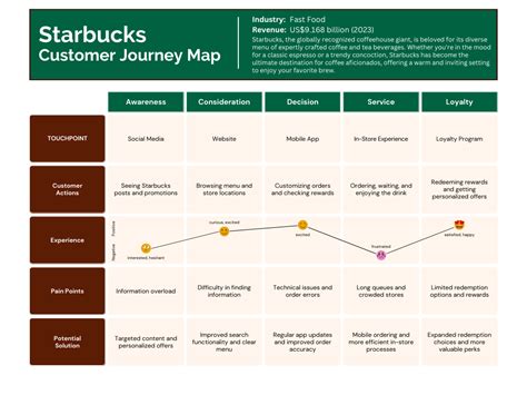 craft  retail customer journey  examples moengage