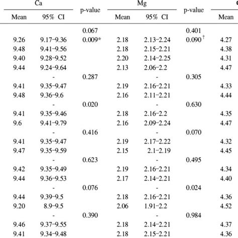 Serum Calcium Magnesium And Inorganic Phosphate Levels Of Non Pregnant