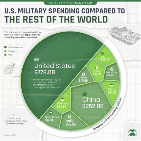 visualizing  military spending relative   rest   world