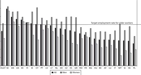 Employment Rates Of Older Workers Aged 5564 Years By Sex And Country Download Scientific