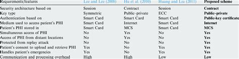 Comparison of proposed scheme with three existing schemes. | Download Table