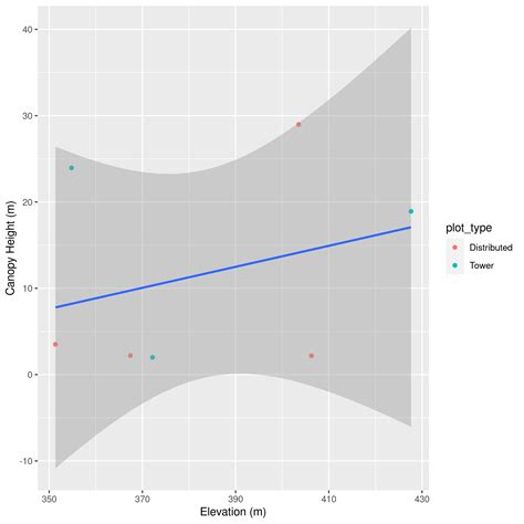 Spatial Data 1 Data Carpentry For Biologists