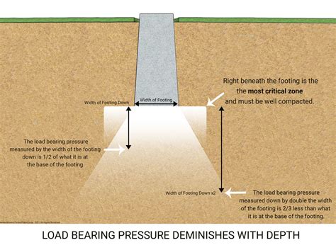 Simple Basics For Pergola Foundation Footings And Screw Piles Western Timber Frame