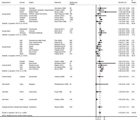 Meta Analysis Forests Plots And Pooled Estimates For Proportion Of