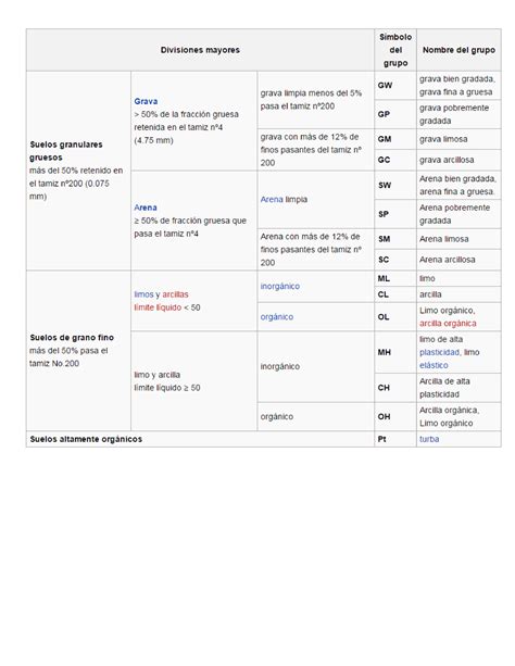 Clasificaci N De Suelos Mecanica De Suelos Studocu
