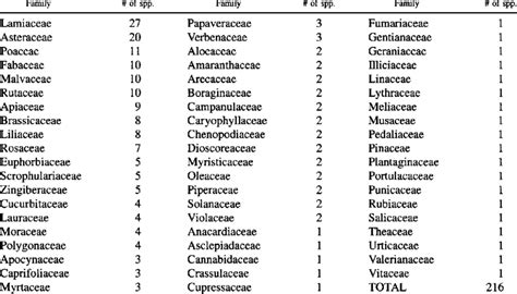 FAMILIES OF INTRODUCED MEDICINAL PLANTS IN NORTHERN SOUTH AMERICA AND... | Download Table