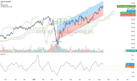 CHTR Stock Price and Chart — NASDAQ:CHTR — TradingView