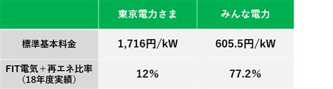 テレワークを再エネ由来の電気で応援キャンペーン！ Blog みんな電力 世界の電力に、選べる自由と楽しさを。