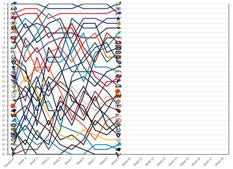 NFL Power Rankings Visualized : r/nfl