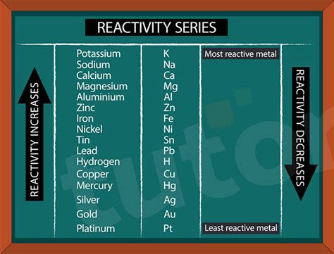 Reactivity Series Chart