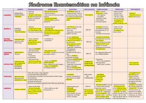 Tabela Doen As Exantem Ticas Pediatria Sarampo Rubeola Eritema