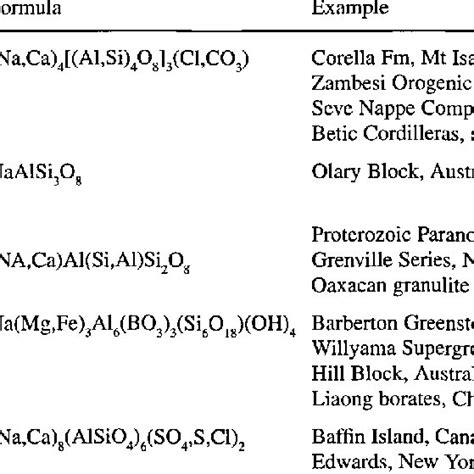 Meta-evaporite processes and some representative examples. | Download Table