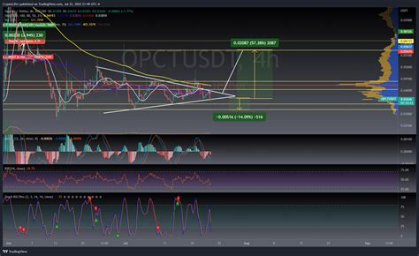 Kucoin Opctusdt Chart Image By Cryptolifer Tradingview