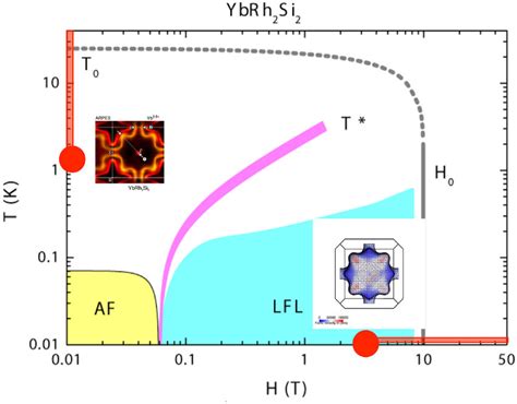 YbRh2Si2 B T Phase Diagram Indicating The Regions With Large Fermi