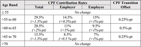 Senior Worker Cpf Contribution Rates And Cpf Transition Offset Scheme