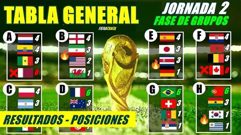 🔥 Tabla De Posiciones Y Resultados Fase De Grupos Jornada 2 Mundial