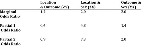 Associations Of Hiv By Location Sex And Outcome Download Scientific