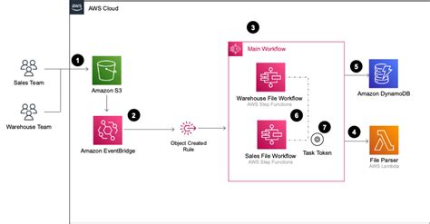 Orchestrating Dependent File Uploads With Aws Step Functions Aws Compute Blog