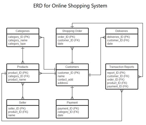 Desain Erd Online