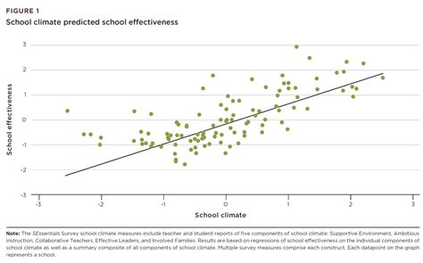 C Kirabo Jackson On Twitter School Climate As Measured On Surveys