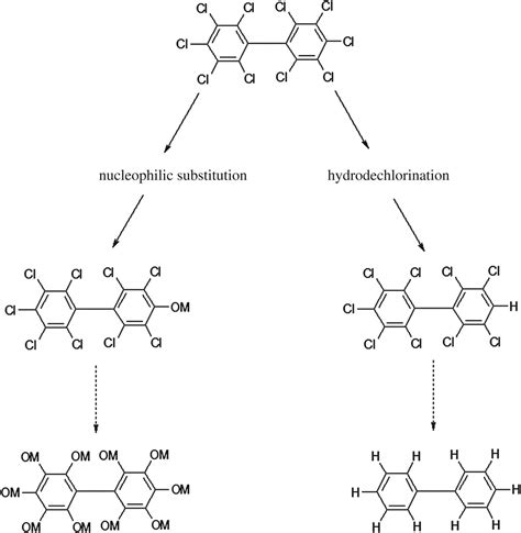 Base Catalysed Decomposition Of Polychlorinated Biphenyls In Transformer Oils By Mixture Of