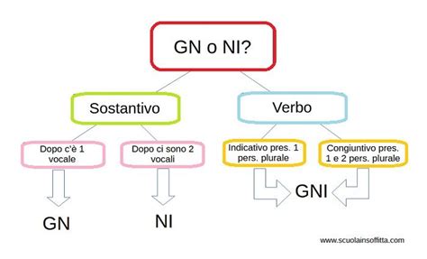 Difficolt Ortografiche Gn E Ni Regole Schede E Schema