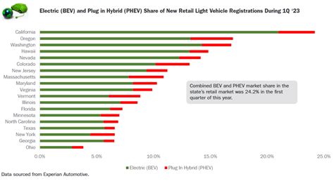 These Are The Top Us States In Q For Plug In Electric Car Market