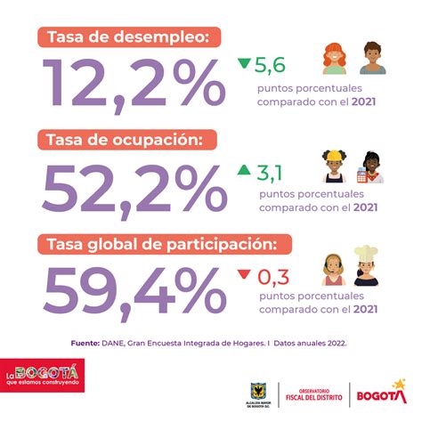 Hacienda Bogotá On Twitter 8m Por último Los Principales Indicadores Del Mercado Laboral En