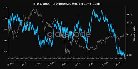 Glassnode Alerts On Twitter Ethereum Eth Number Of Addresses