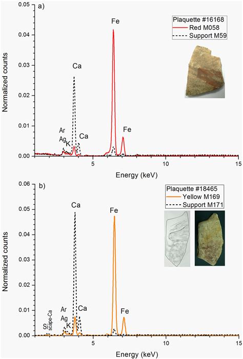 Comparison Between EDXRF Spectra Of Red And Yellow Iron Based Pigments