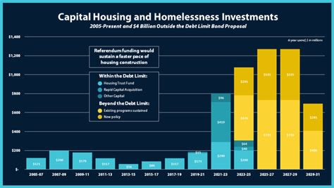 State Budget 4 Billion Housing Referendum Wsu Clean Energy Program Behavioral Health