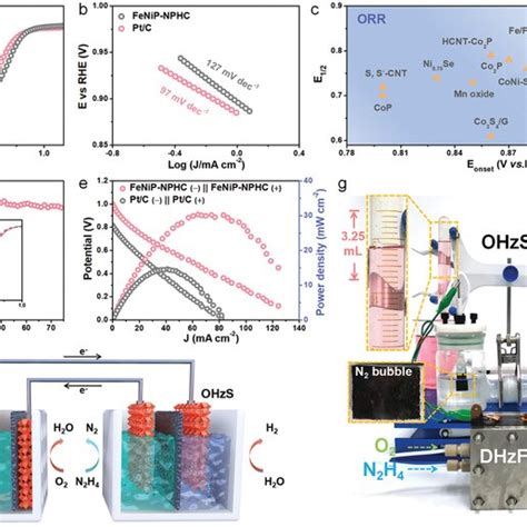 A HzOR Polarization Curves Of FeNiPNPHC And Pt C In 1 0 M KOH 0 5 M