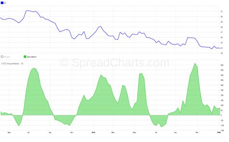 From COT report to COT analysis | SpreadCharts.com