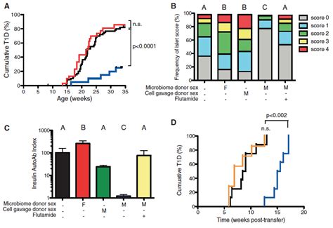Review Sex Differences In The Gut Microbiome Drive Hormone Dependent Regulation Of Autoimmunity