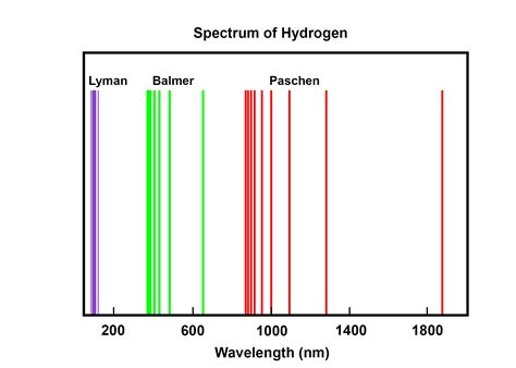 Visible Line Spectrum Of Hydrogen