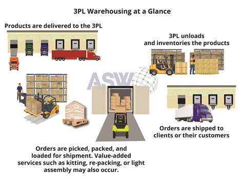 overview  pl warehousing asw
