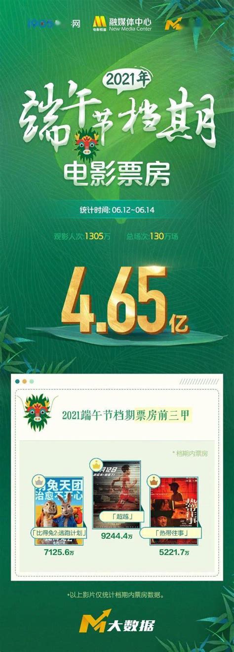 端午档总票房达465亿 16部影片扎堆《超越》夺冠行业领先的全球知识产权产业科技媒体iprdailycncom