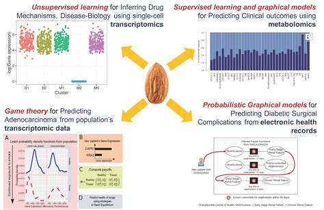 Analytics And Machine Learning For Omics And Clinical Data Depend