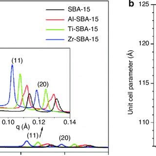 A Shows The SAXS Patterns Of Pure Siliceous SBA 15 And Samples Modified