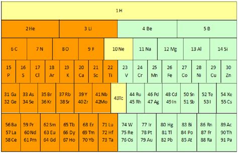 New Periodic Table of Elements, the number of the element in each ...