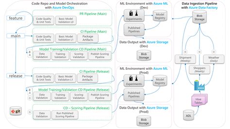 Azure Machine Learning을 사용하여 기계 학습 수명 주기를 업스케일링하는 MLOps machine