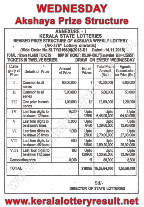 Which Lottery Is Best In Kerala India List Of Prize Structure Of All