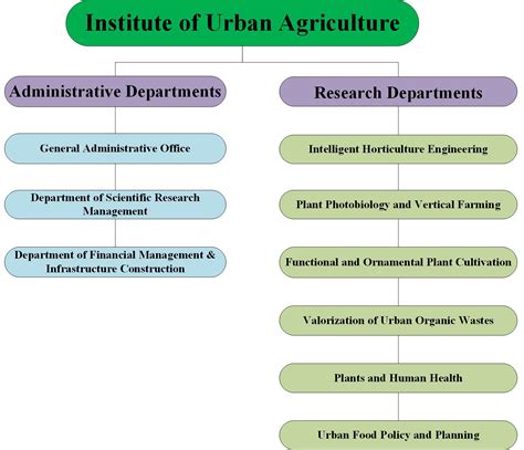 About Institute Of Urban Agriculture