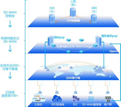 Chatgpt Sd Wan专线加速器解决访问chatgpt难题 天下数据