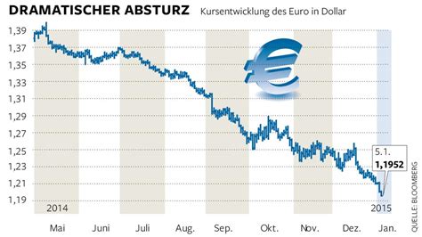 Dollar Euro Kurs Entwicklung Noportnuropuer