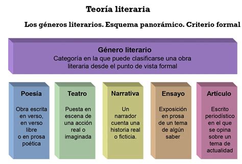 Niños Procesando pala los generos literarios y sus caracteristicas