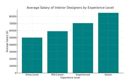 How Much Do Interior Designers Make?