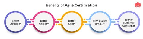 Top Paying Agile Certifications To Consider In 2019