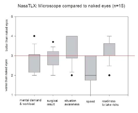 Questionnaire Comparing The Ergonomics Of The Microscope Vs Naked